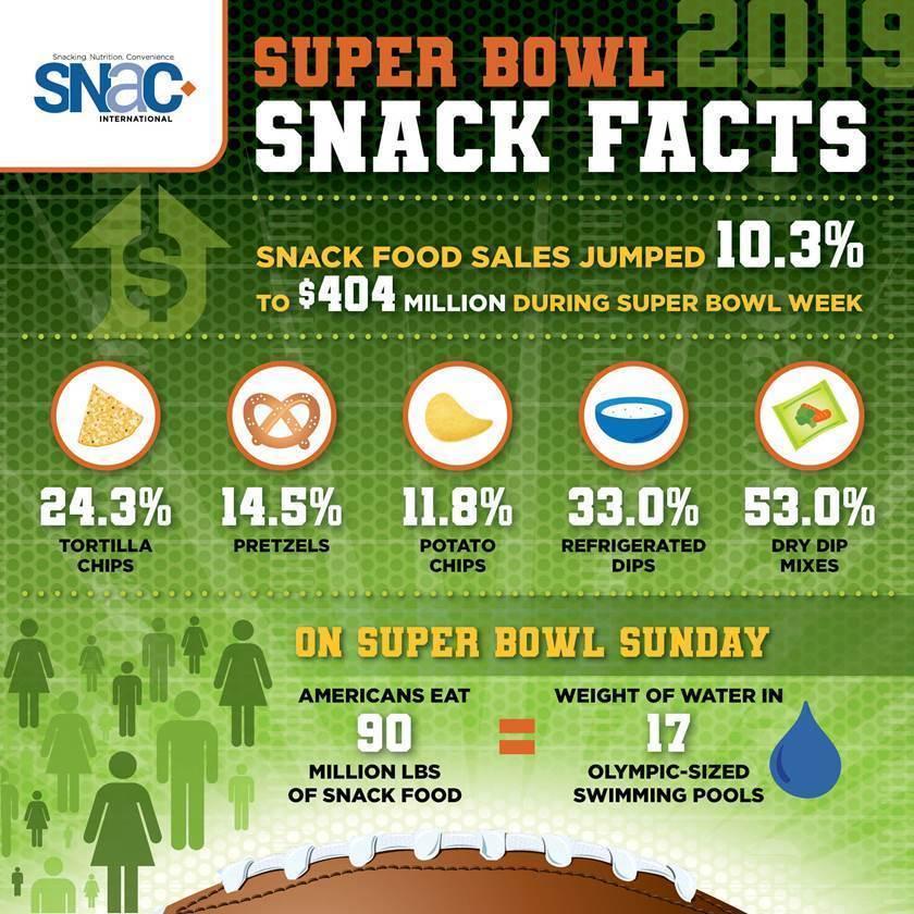 Snack Food Sales To Continue To Soar During Super Bowl Week