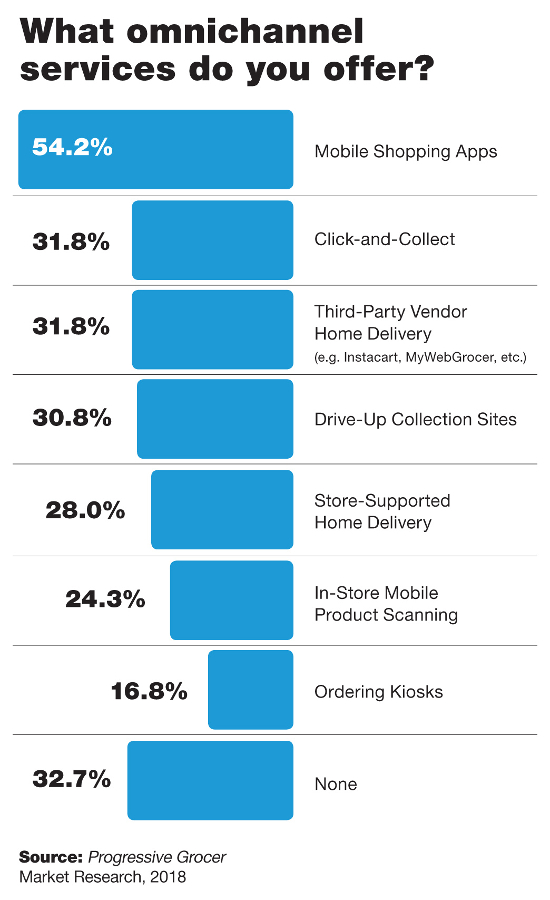 Tech's Now a Top Concern for Grocers – Here's Where They're Investing in It: Annual Report