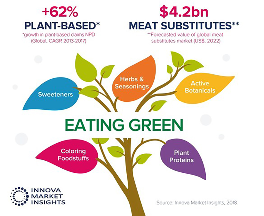 Plant-Based Product Claims See 62% Rise Innova Market Insights Research