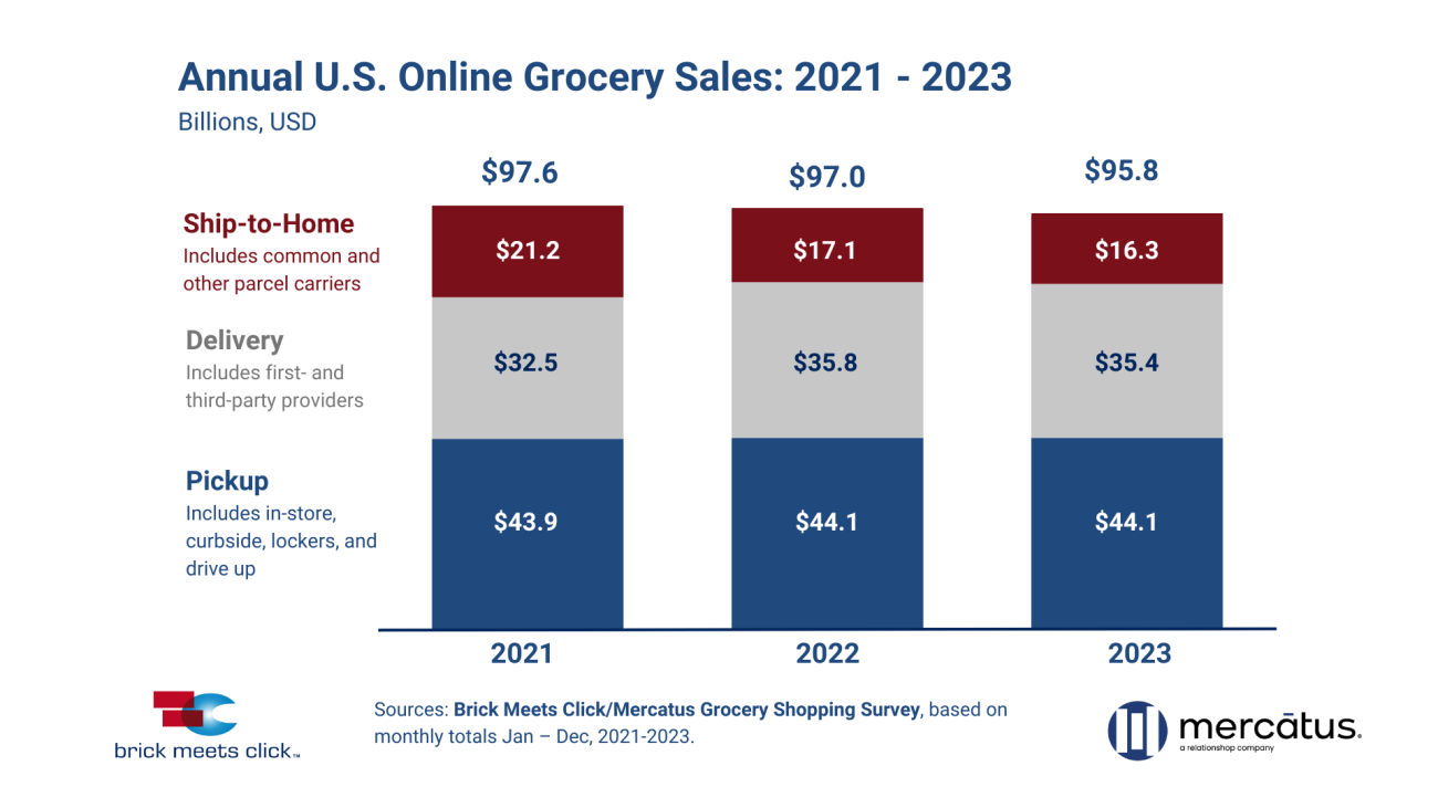 Digital Sales Declined in 2023, as Pickup Held Steady Progressive Grocer