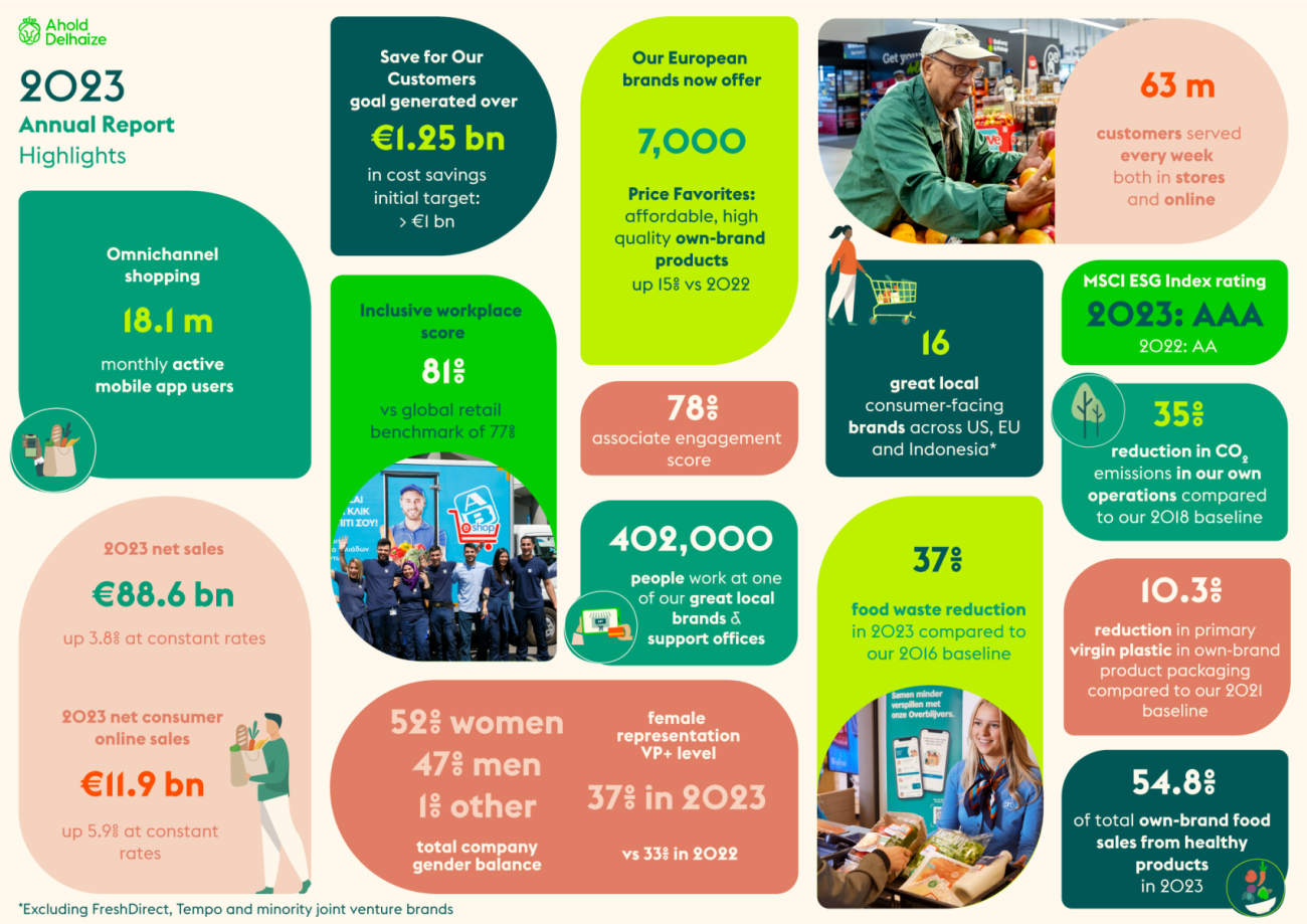 Ahold Delhaize Annual Report