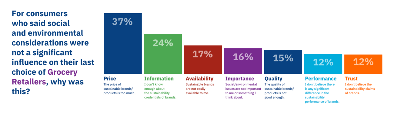 Biggest Barriers to Sustainable Purchasing Decisions Map Main Image