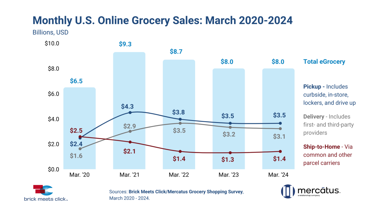 E-Grocery Sales