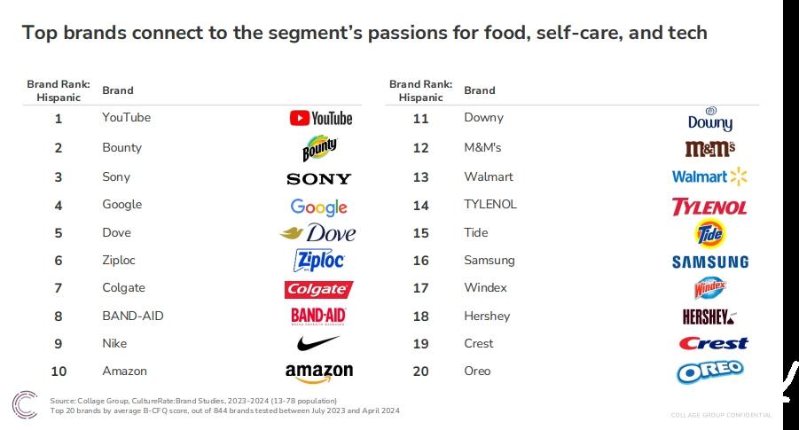 What Grocery Brands Are Most Popular Among Hispanic Shoppers ...