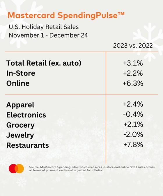 Mastercard holiday 2023