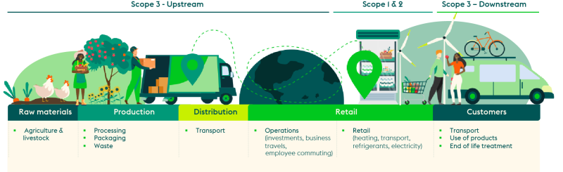 Ahold Delhaize Scope 1, 2 and 3 Main Image