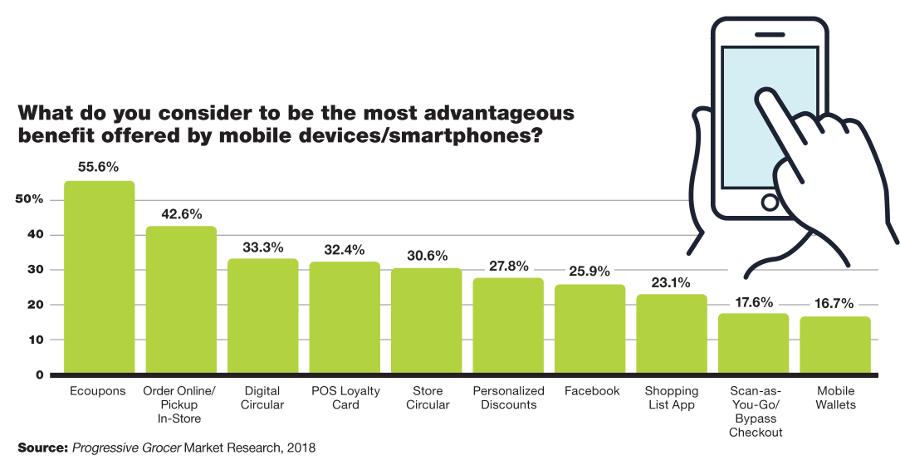 Tech's Now a Top Concern for Grocers – Here's Where They're Investing in It: Annual Report