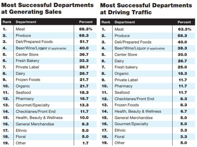 Traditional Grocers See Need to Differentiate to Fend Off Retail Foes: Annual Report