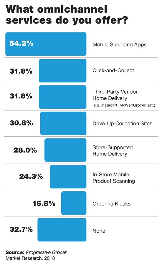 Tech's Now a Top Concern for Grocers – Here's Where They're Investing in It: Annual Report