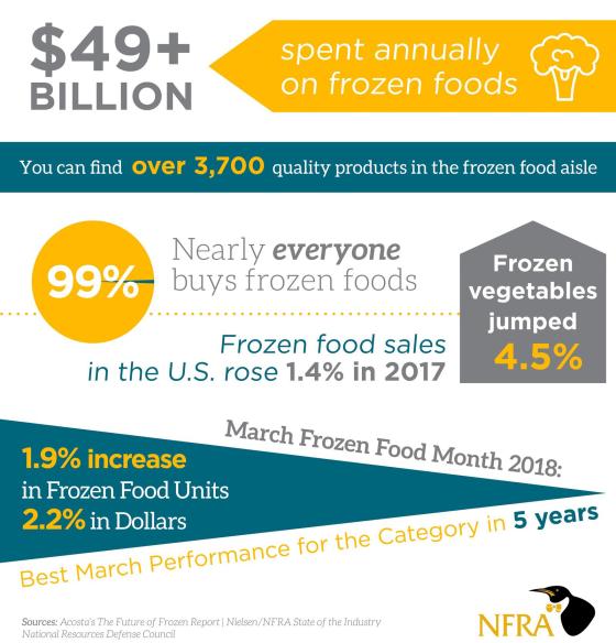 Frozen Foods Heat Up