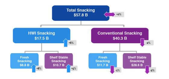 Consumers’ Demand for Fresh Illuminates Growing Opportunity for Grocers Mintel SPINS