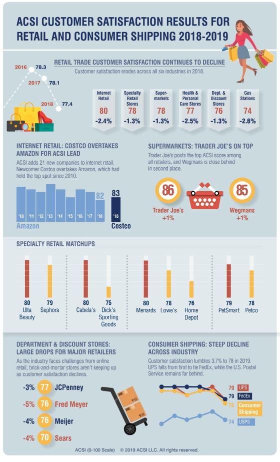 Trader Joe’s, Costco Outdo Amazon in Satisfying Customers ACSI