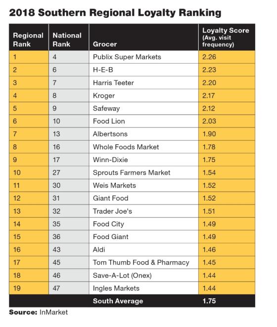 Grocer Loyalty vs. Shopper Dwell Time