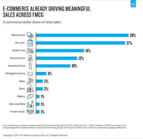 How Direct-to-Consumer Will Redefine Grocery