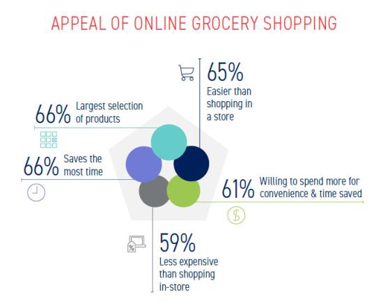 Online Grocery Shoppers are Coupon Shoppers: Report