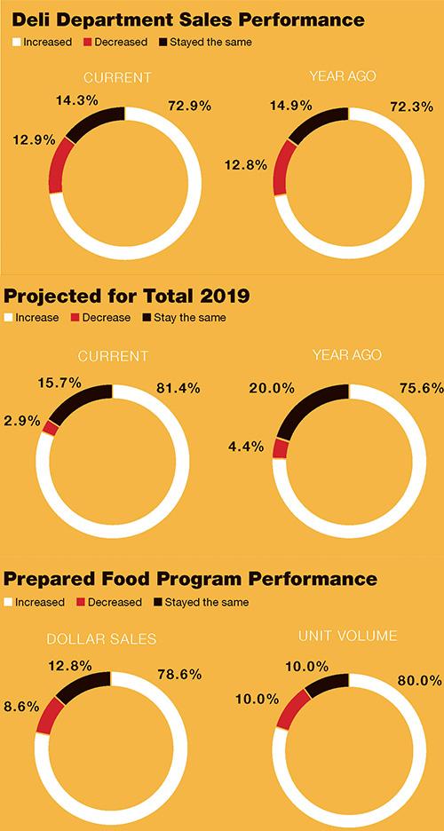 2019 Retail Deli Review: When It Comes to Grocery Sales, Deli Continues to Deliver