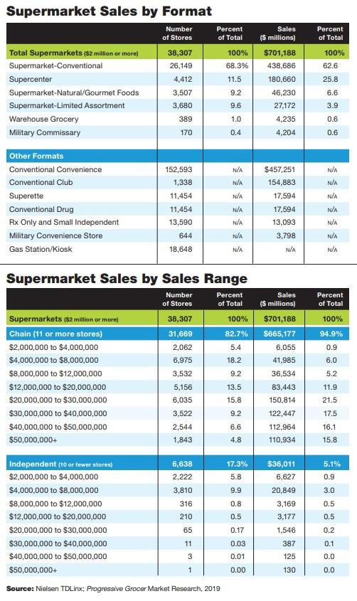 Grocer Disruptors Win in the Increasingly Fast-Paced Grocery Game: Annual Report