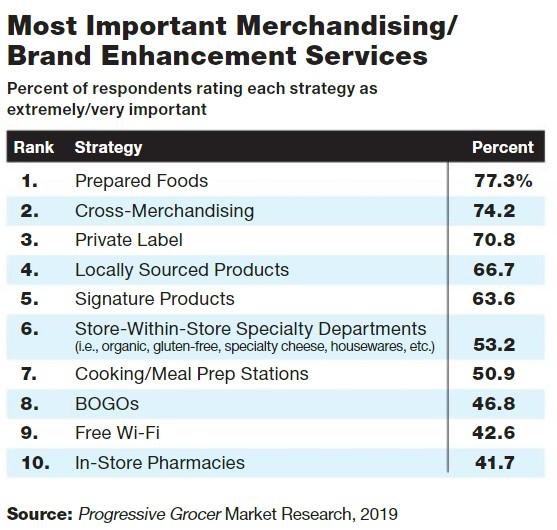 Traditional Grocers See Need to Differentiate to Fend Off Retail Foes: Annual Report