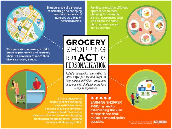 Personalized Shopping Tops FMIâs Trends Report