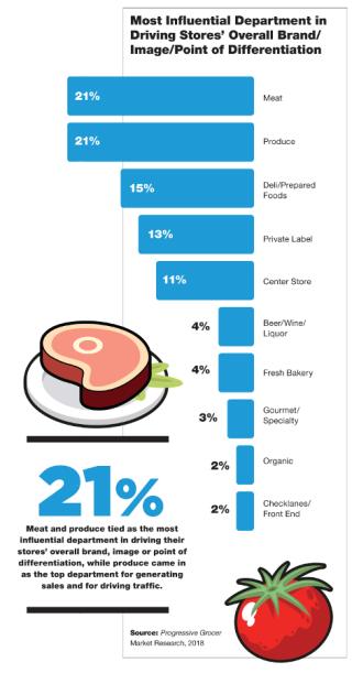 How Grocers Evolve their Differentiation Strategies as Consumer Needs Shift