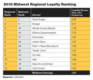 Grocer Loyalty vs. Shopper Dwell Time