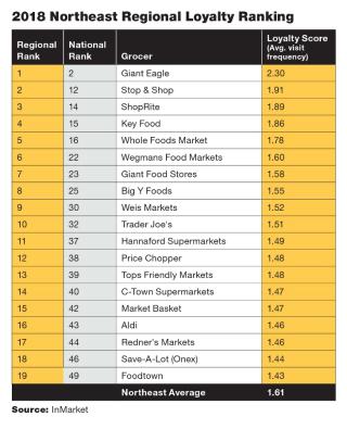 Grocer Loyalty vs. Shopper Dwell Time