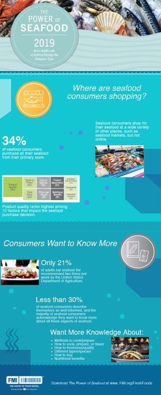 FMI Releases 1st ‘Power of Seafood’ Report