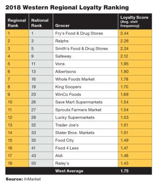Grocer Loyalty vs. Shopper Dwell Time