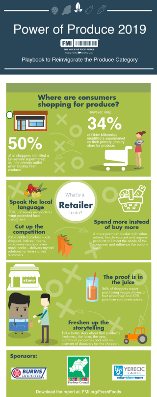 Supermarkets Losing Produce Sales to Other Channels: FMI "The Power of Produce"