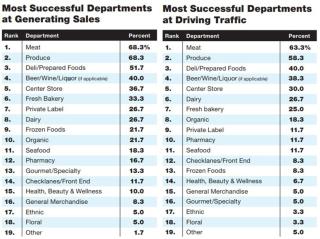 Traditional Grocers See Need to Differentiate to Fend Off Retail Foes: Annual Report