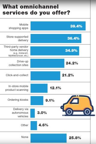 Tech Innovations Become Major Grocer Investments: Annual Report