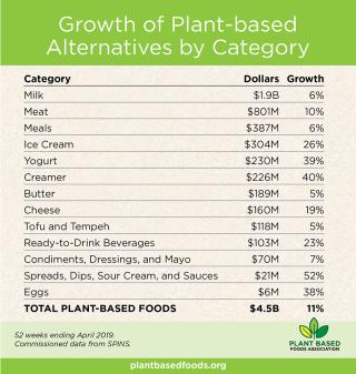 Plant-Based Foods Sales See Double-Digit Growth: Report