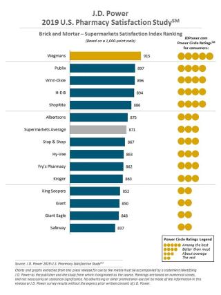 Wegmans, Sam’s Club Continue to Top J.D. Power Pharmacy Study