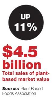 Grocers Capitalize on The New Meat Revolution