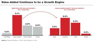 Grocers Capitalize on The New Meat Revolution