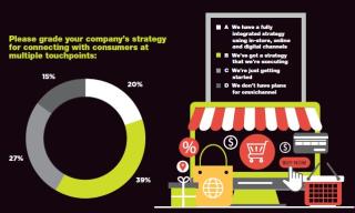 Reducing checkout friction has also led 17% of grocers to adopt in-store mobile product scanning, with an additional 11% planning to do so soon. As for mobile shopping apps, a majority of grocers already have these to help customers connect with their brands and make additional purchases. In February, Amazon opened its first Amazon Go Grocery store in downtown Seattle with the tech behemoth’s Just Walk Out technology that had previously been reserved for smaller spaces and less fresh produce, in favor of