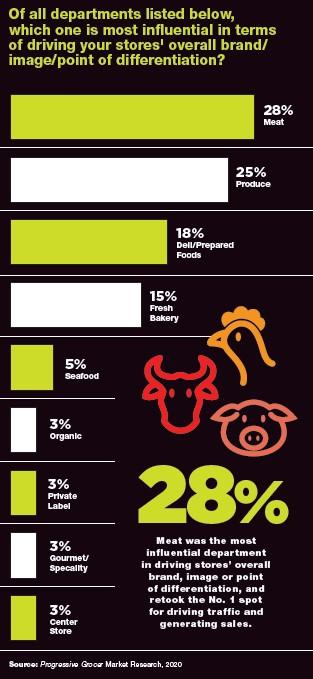 Supermarket Sales Drivers Revealed: Annual Report