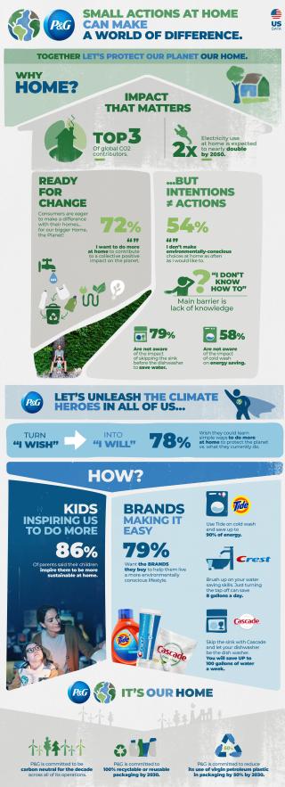 P&G Believes Sustainability Begins at ‘Home’