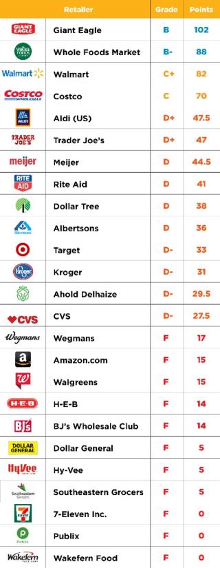 Giant Eagle, Whole Foods, Walmart Top Bee-Friendly Retailer Scorecard Friends of the Earth