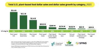 U.S. Plant-Based Food Retail Sales Reach $7.4B