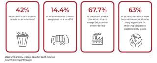 Key insights from the Food Waste Survey