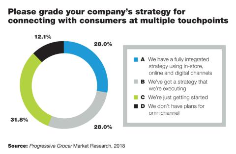 Tech's Now a Top Concern for Grocers – Here's Where They're Investing in It: Annual Report