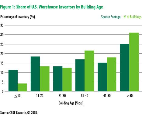Most Warehouses Can't Handle Ecommerce
