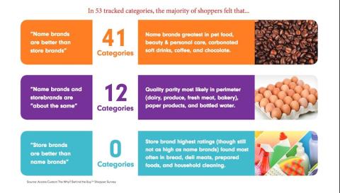 Acosta Report Highlights Brands' Importance at Retail ...