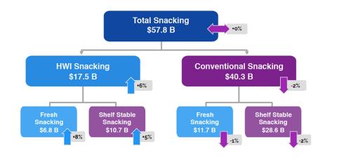 Consumers’ Demand for Fresh Illuminates Growing Opportunity for Grocers Mintel SPINS