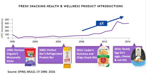 Consumers’ Demand for Fresh Illuminates Growing Opportunity for Grocers