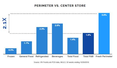 Consumers’ Demand for Fresh Illuminates Growing Opportunity for Grocers