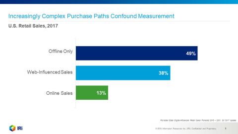 Measure Early and Often to Improve Ad Campaign Results Personalization IRI