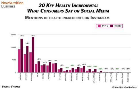 Simple, Healthy Ingredients See Most Social Media Activity: Analysis New Nutrition Business