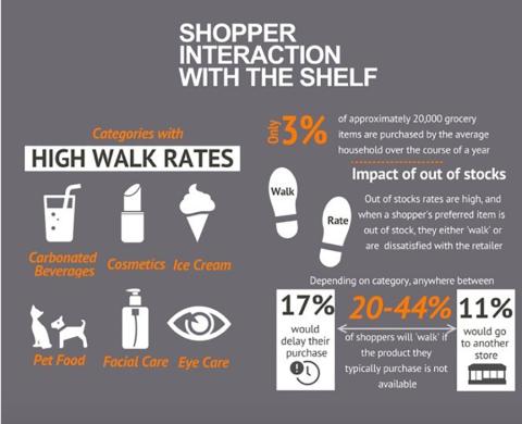 Shelf Management Can Boost Retail Sales: Acosta Research